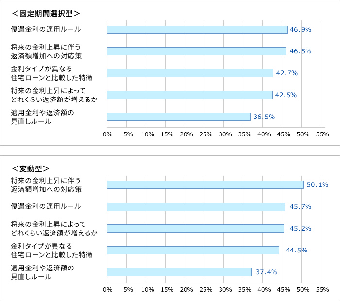 住宅ローンの商品特性や金利リスクへの理解度
