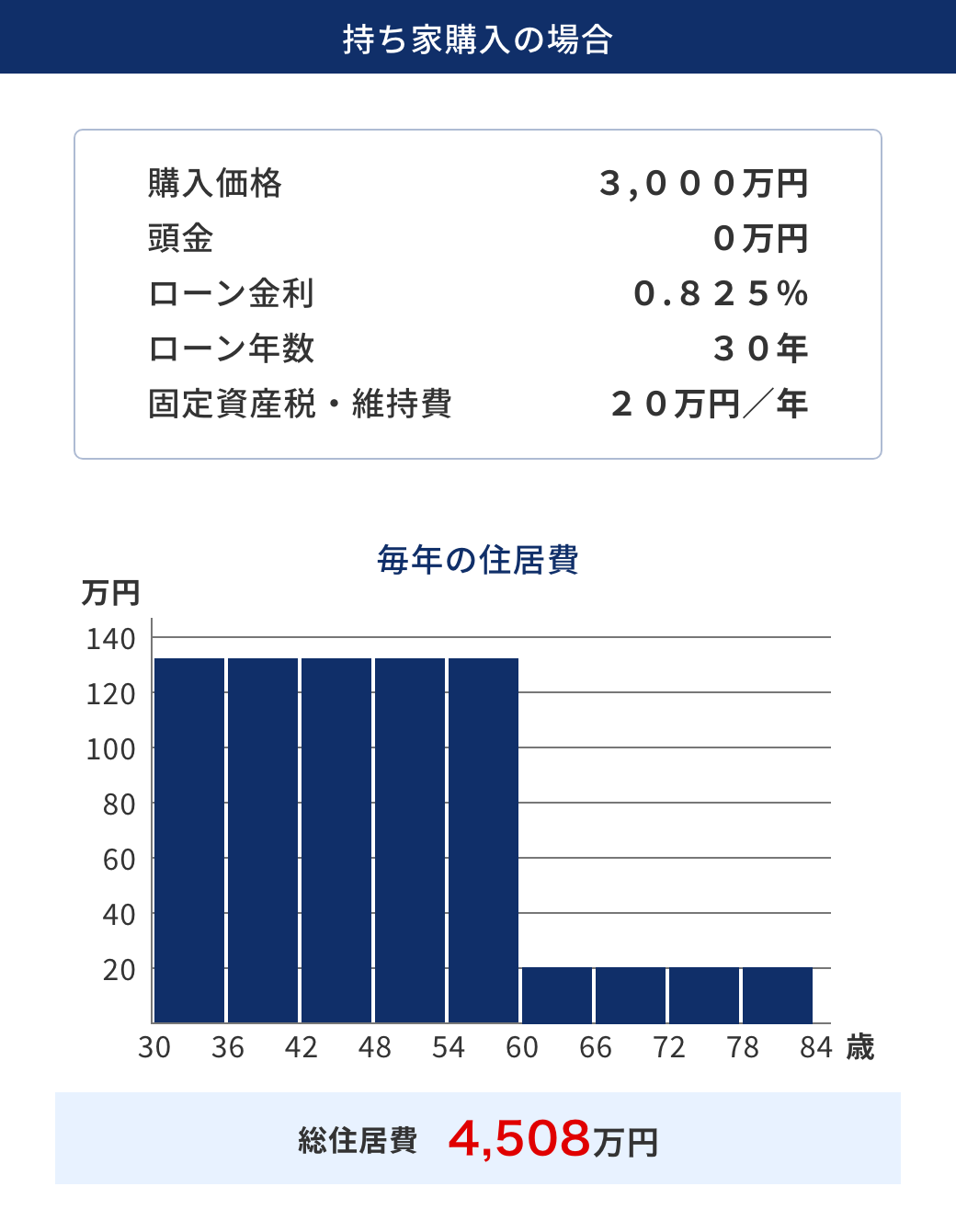 持ち家購入の場合