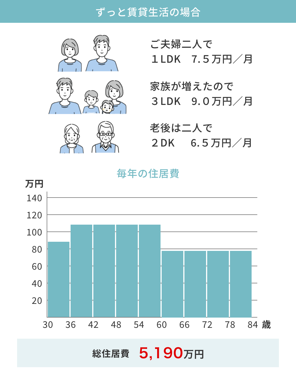 ずっと賃貸生活の場合